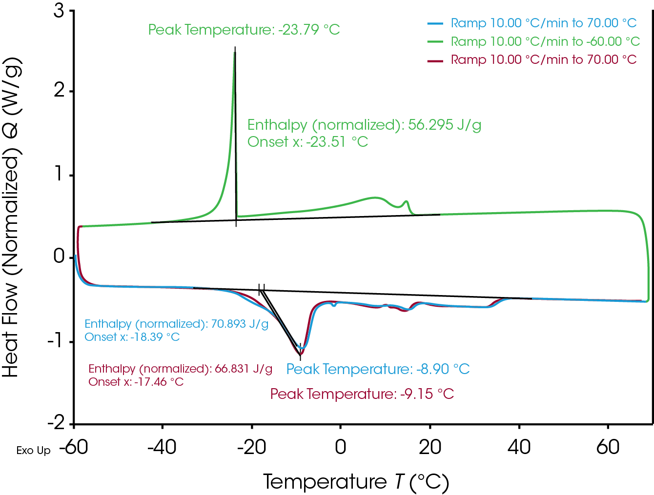 Figure 3. DSC heat-cool-heat thermogram of cheddar cheese