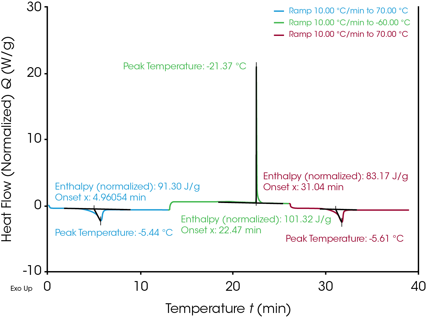 Figure 4a. DSC heat-cool-heat thermogram of mozzarella cheese (plotted vs. time and analyzed)