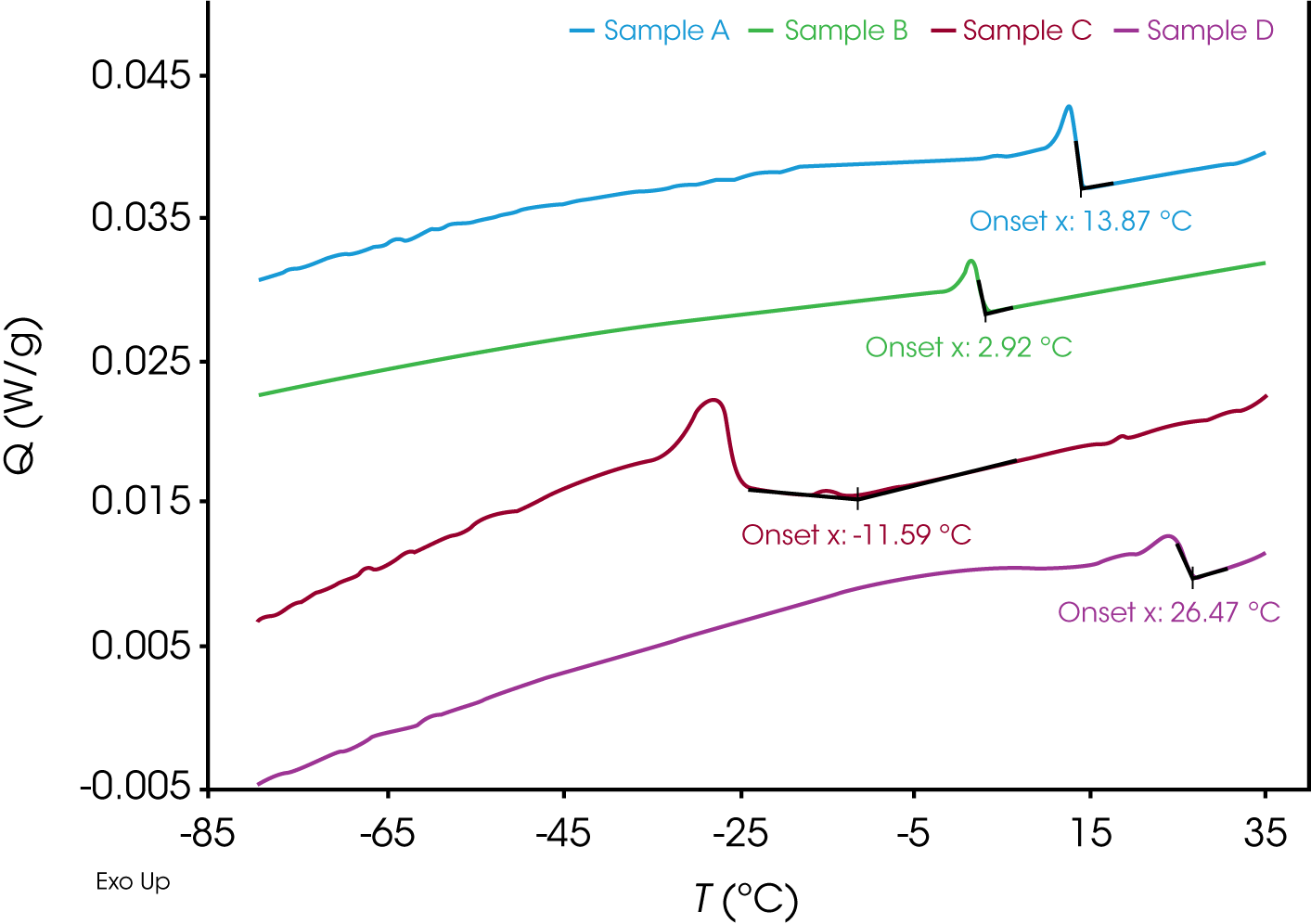 Figure 1. Determination of WAT of all the samples at a cooling rate of 1.00 °C/min. The curves are offset in y-axis for clarity.