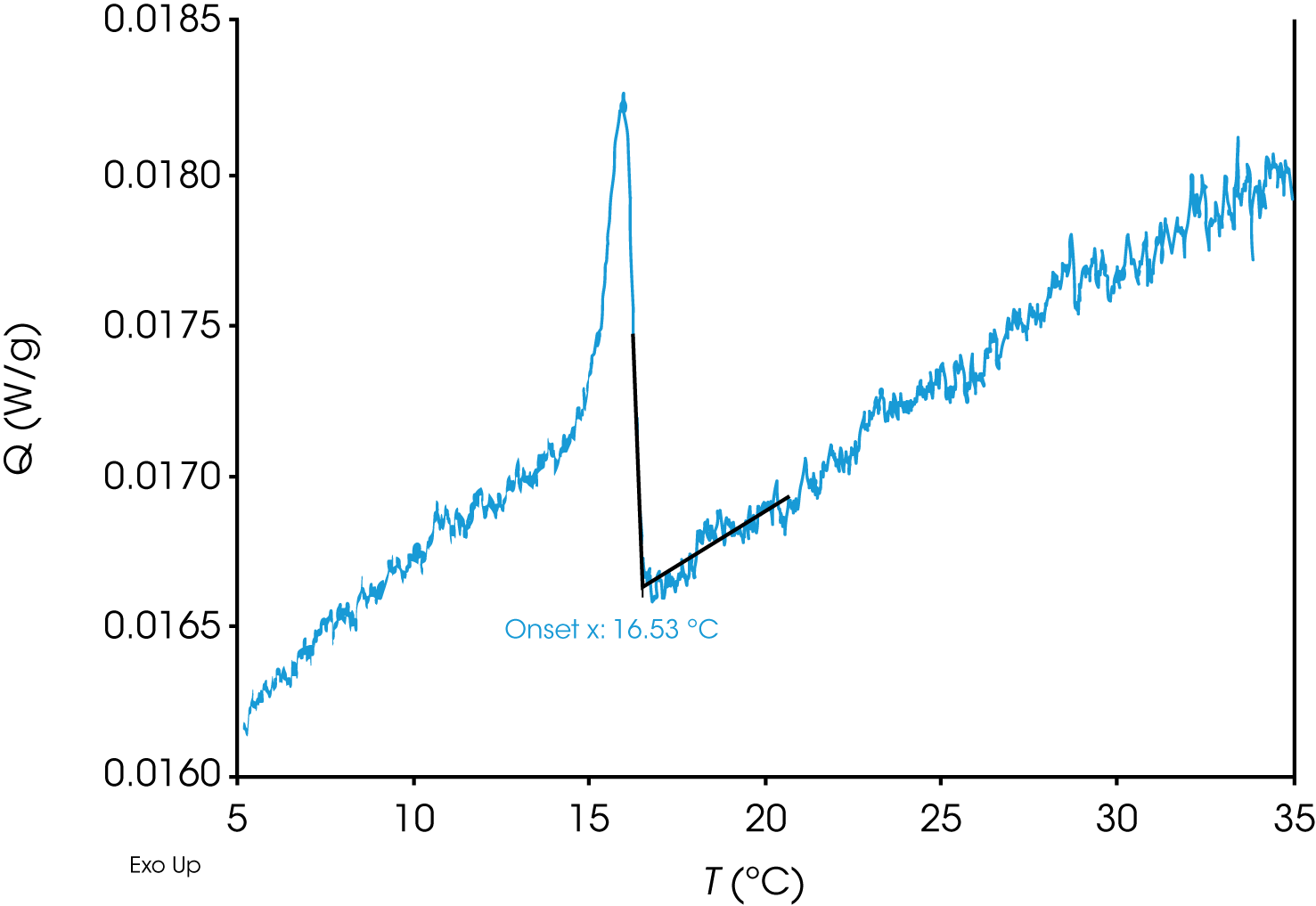 Figure 2. Determination of WAT of sample A (PA) by cooling from 35.00 °C to 5.00 °C at 0.20 °C/min. The sample size is kept consistent with previous experiments to 10.50 ± 0.50 mg.