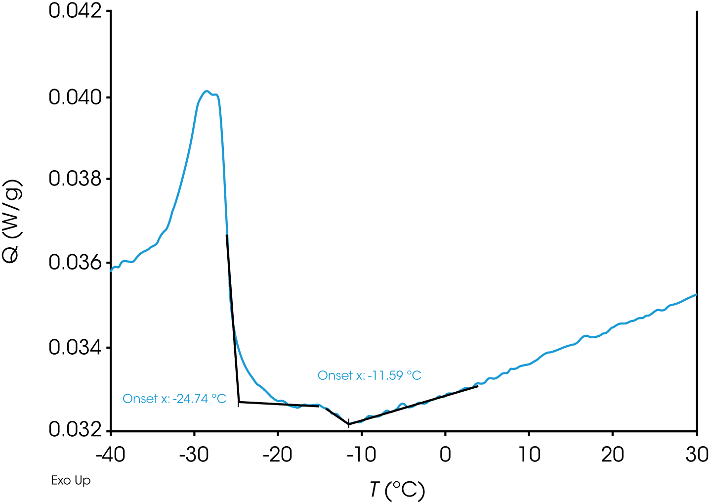 Figure 4. Sample C (AK) at 1.00 °C/min