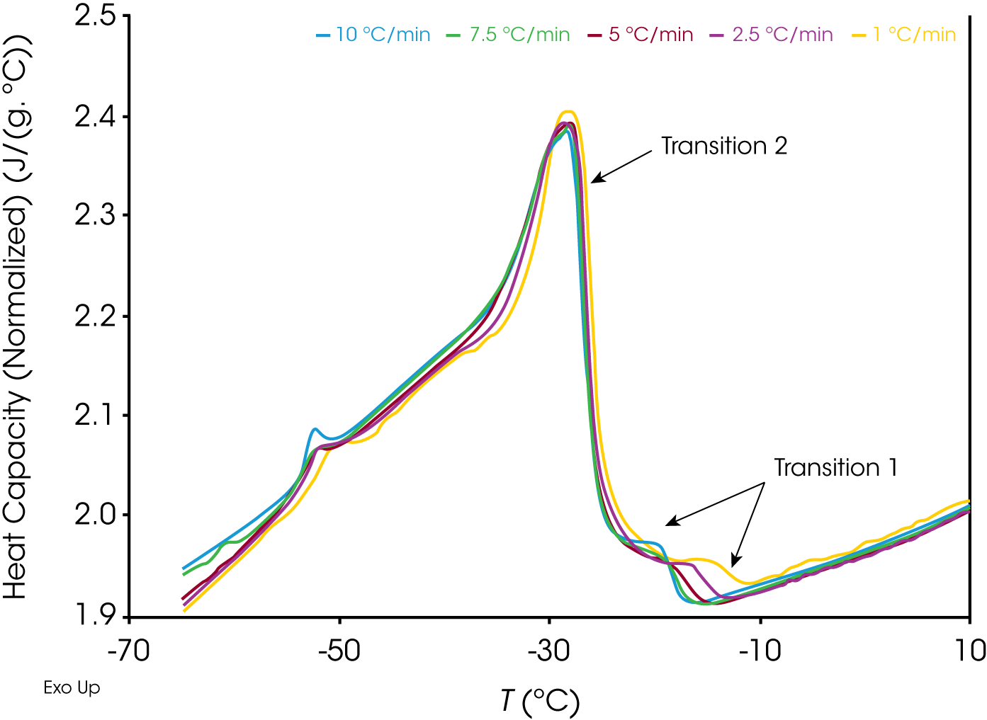 Figure 5. Sample C (AK) tested at different cooling rates