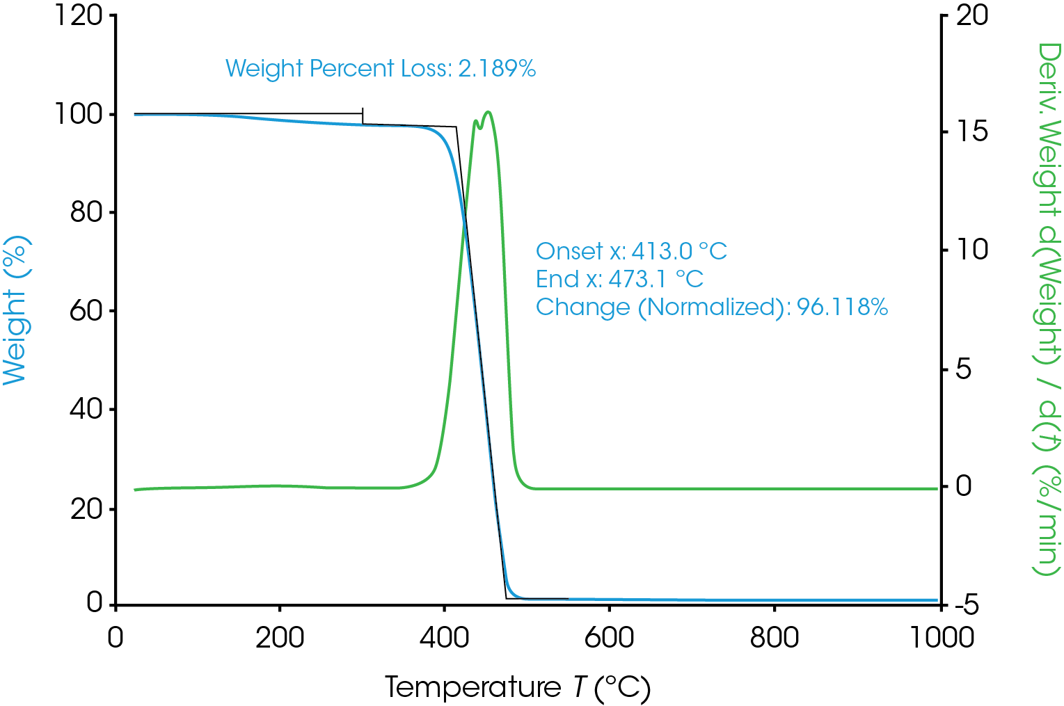 Figure 1. Thermal degradation of Nylon 6,6