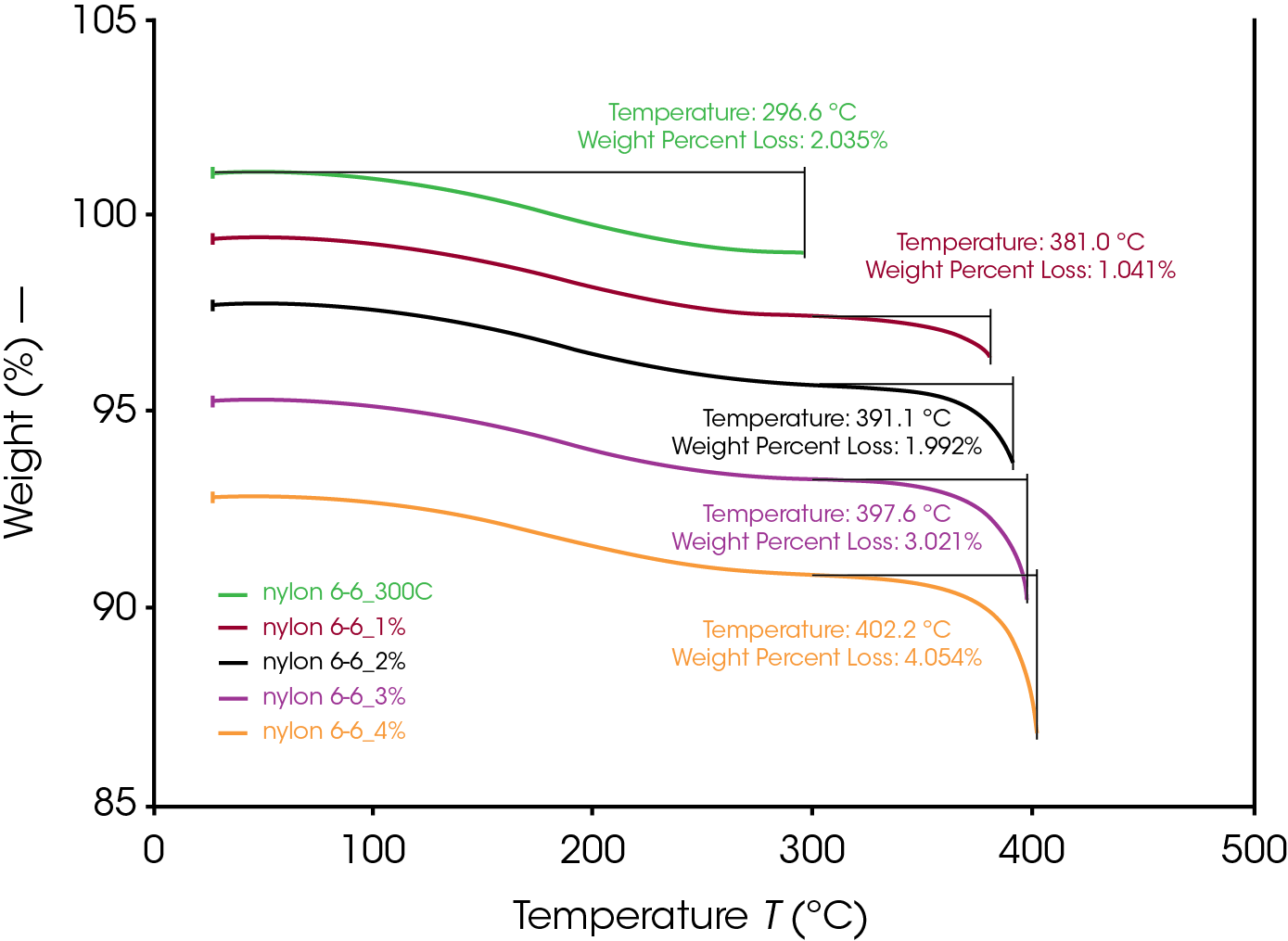 Figure 2. Degradation of Nylon 6,6 using TGA