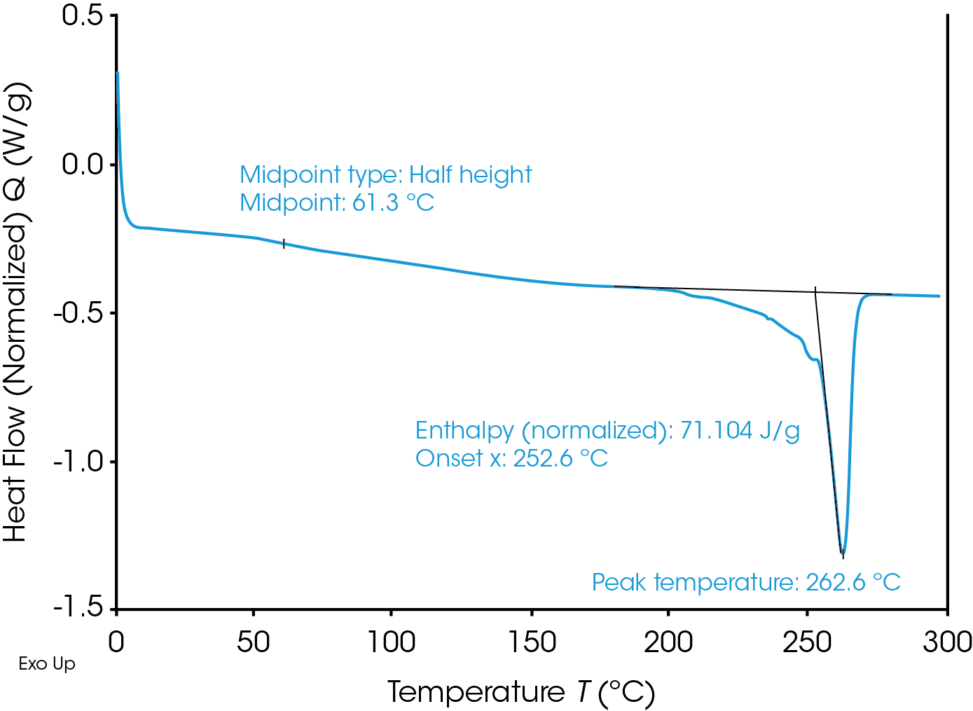 Figure 3. Glass transition and melting of Nylon 6,6