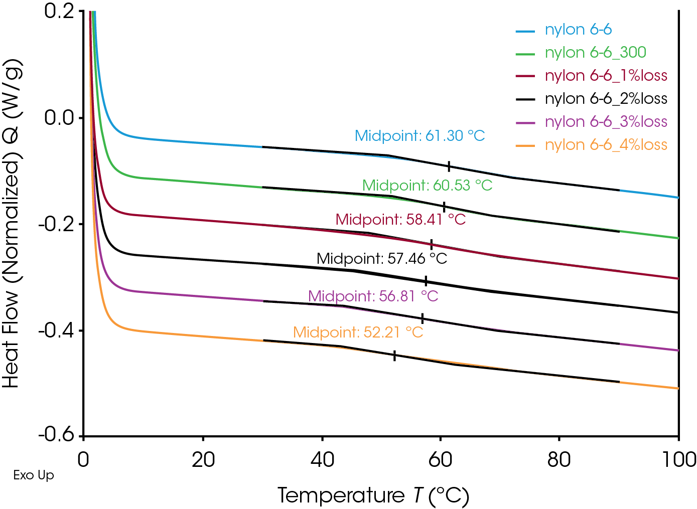 Figure 4. Glass transitions of Nylon 6,6 with different degrees of degradation