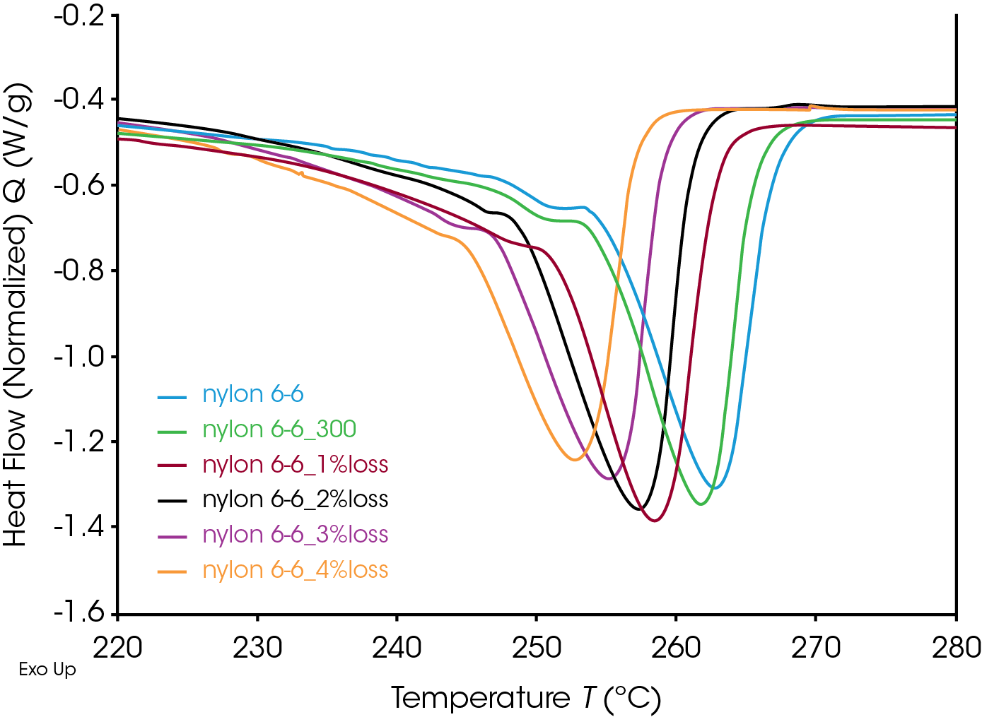 Figure 5. Melting peaks of Nylon 6,6 with different degrees of degradation