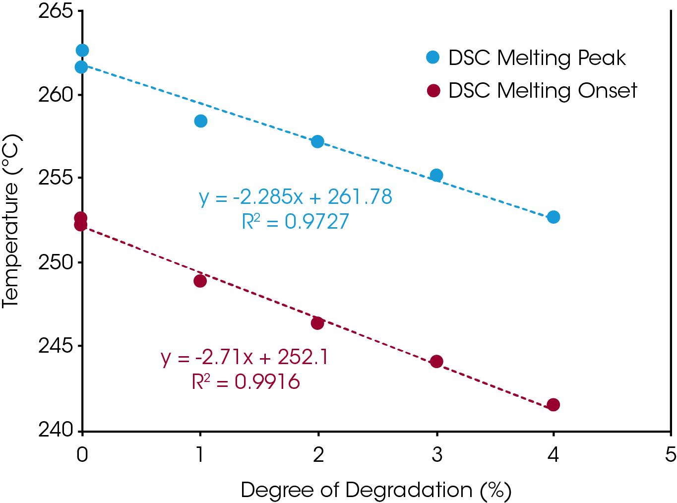 Figure 6. Melting peak temperatures of Nylon 6,6 with different degrees of degradation