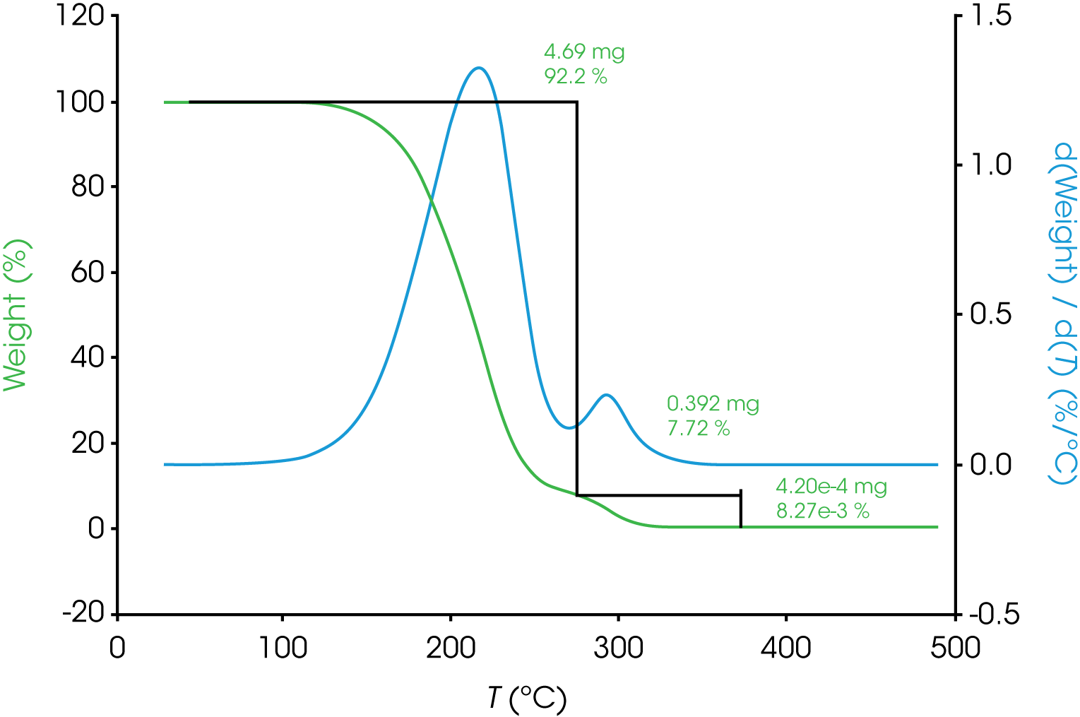 Figure 1. TGA Mass Loss and Mass Loss Rate for Engine Oil ‘A’