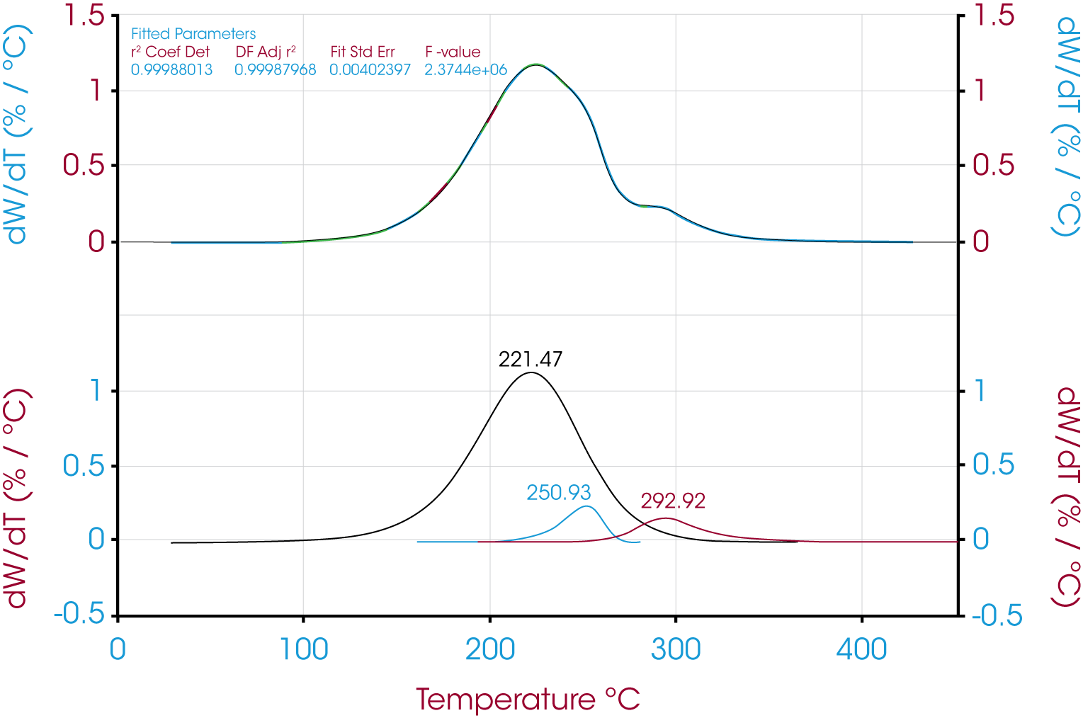 Figure 10. Deconvolution of Derivative of Mass Loss for Oil ‘B’ Using Pearson IV Model