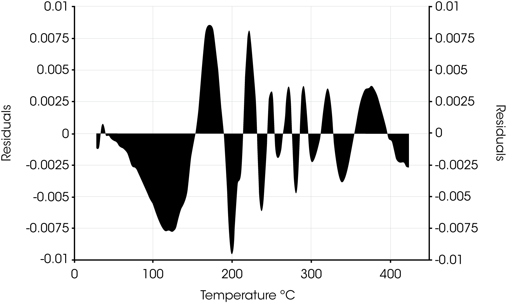 Figure 11. Deconvolution Residuals for Oil ‘B’