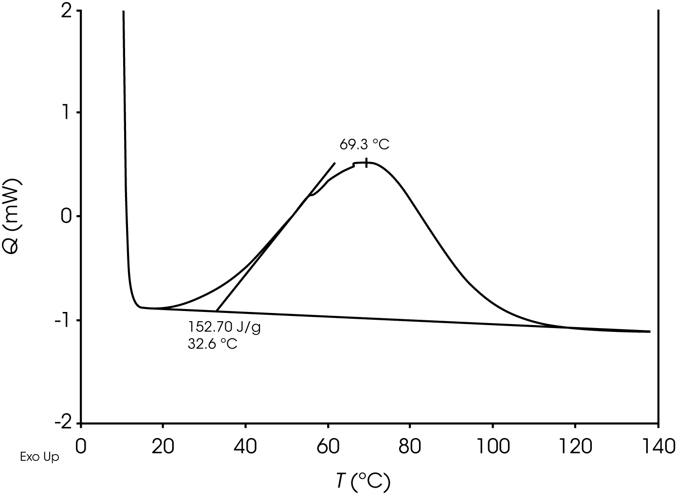 Figure 13. Heat Flow of Epoxy Cure at Initial Time (t0) at Heating Rate 10 °C / min