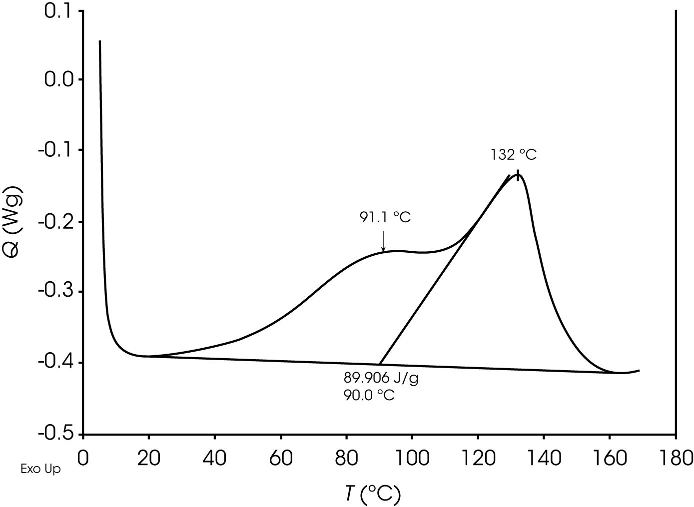 Figure 14. Heat Flow of Epoxy Cure at Time (t) at Heating Rate 10 °C / min