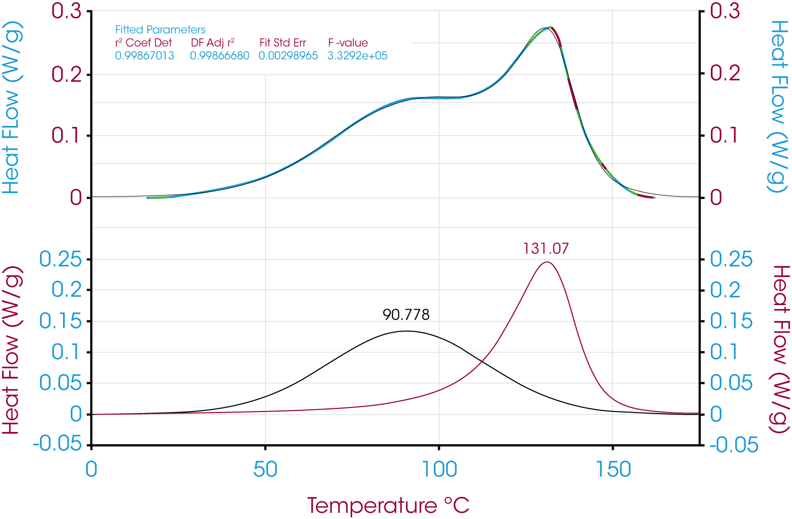 Figure 15. Deconvolution of Derivative of Mass Loss for Partially Cured Epoxy Using Pearson IV Model