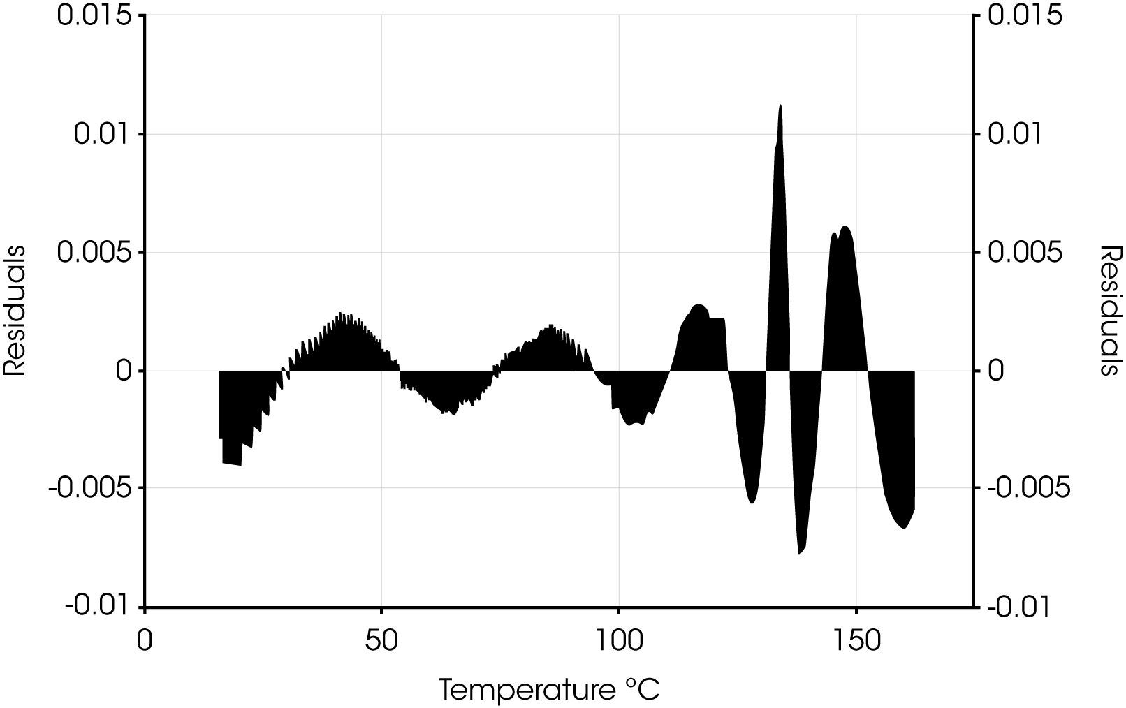 Figure 16. Deconvolution Residuals for Partially Cured Epoxy