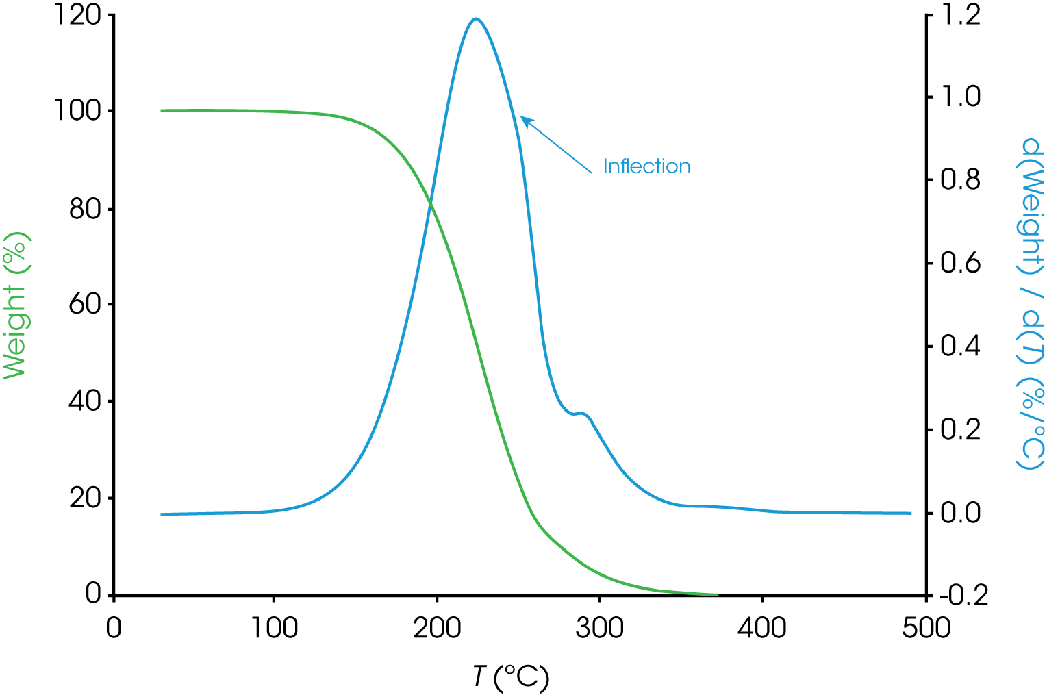 Figure 2. TGA Mass Loss and Mass Loss Rate for Engine Oil ‘B’