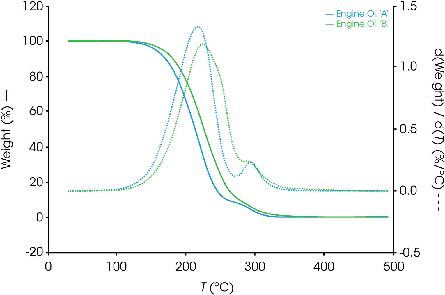 Figure 3. TGA Mass Loss Comparisons for Engine Oils ‘A’ and ‘B’