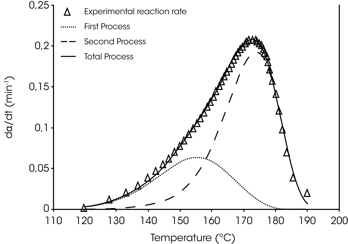 Figure 4. Peak Deconvolution Using Frazer-Suzuki Function; β=7 °C/min [3]