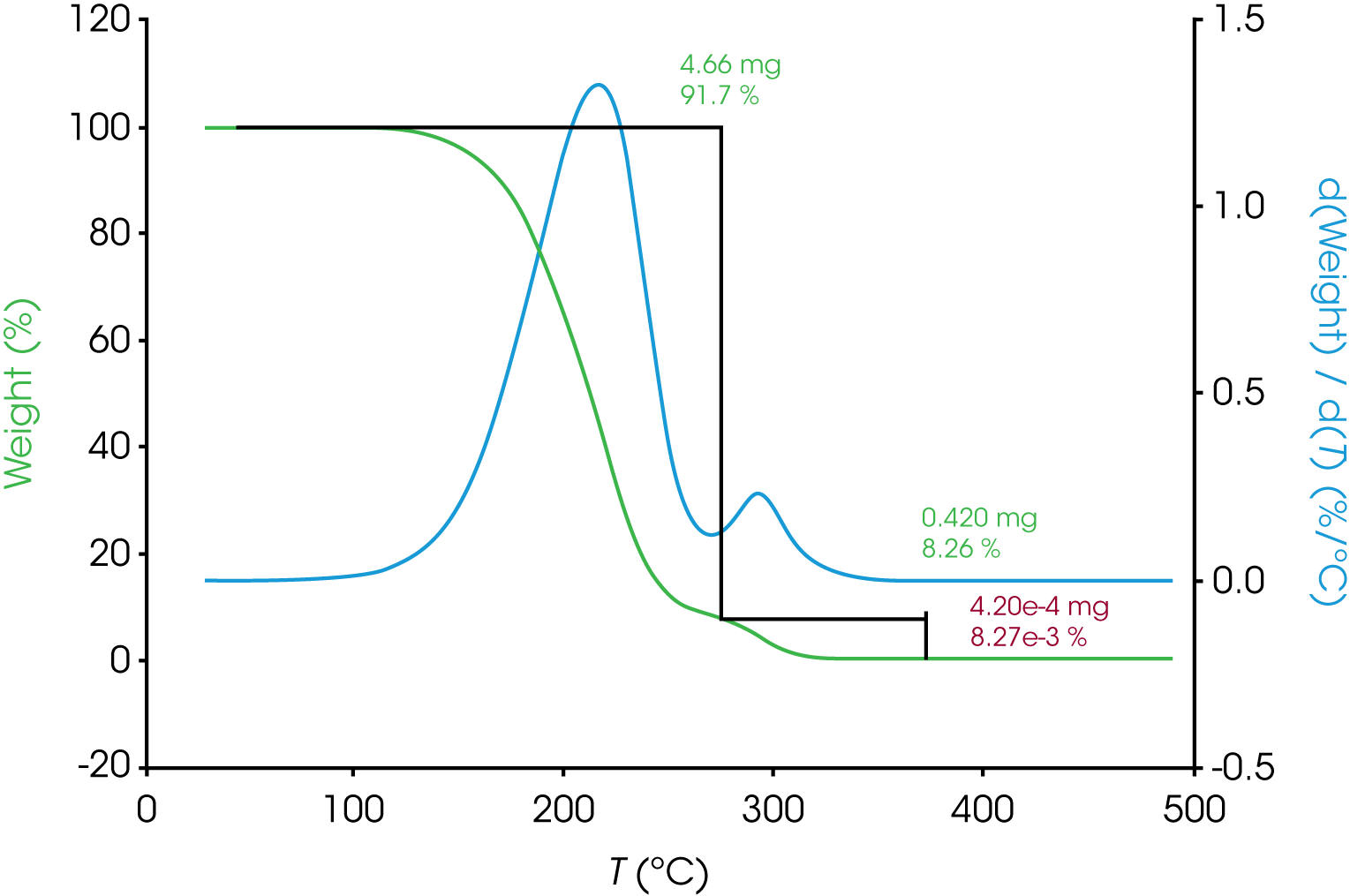 Figure 5. TGA Mass Loss Data for Oil ‘A’
