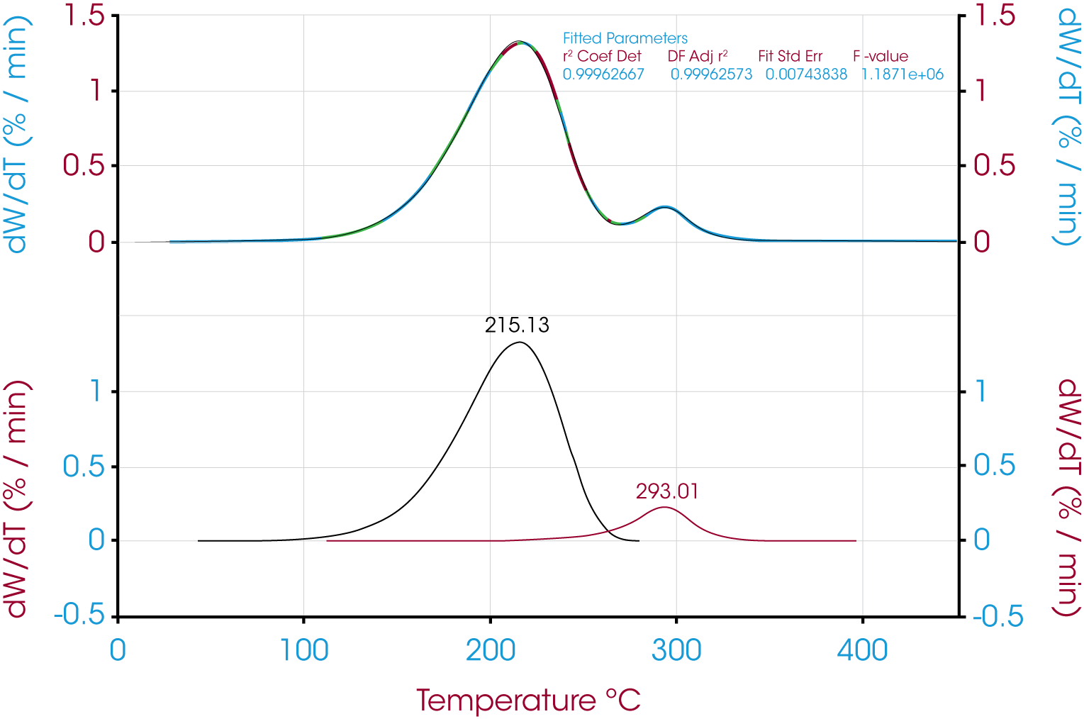 Figure 6. Deconvolution of Derivative of Mass Loss for Oil ‘A’ Using Pearson IV Model