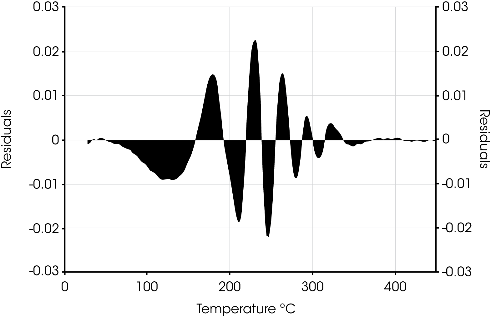 Figure 7. Deconvolution Residuals for Oil ‘A’