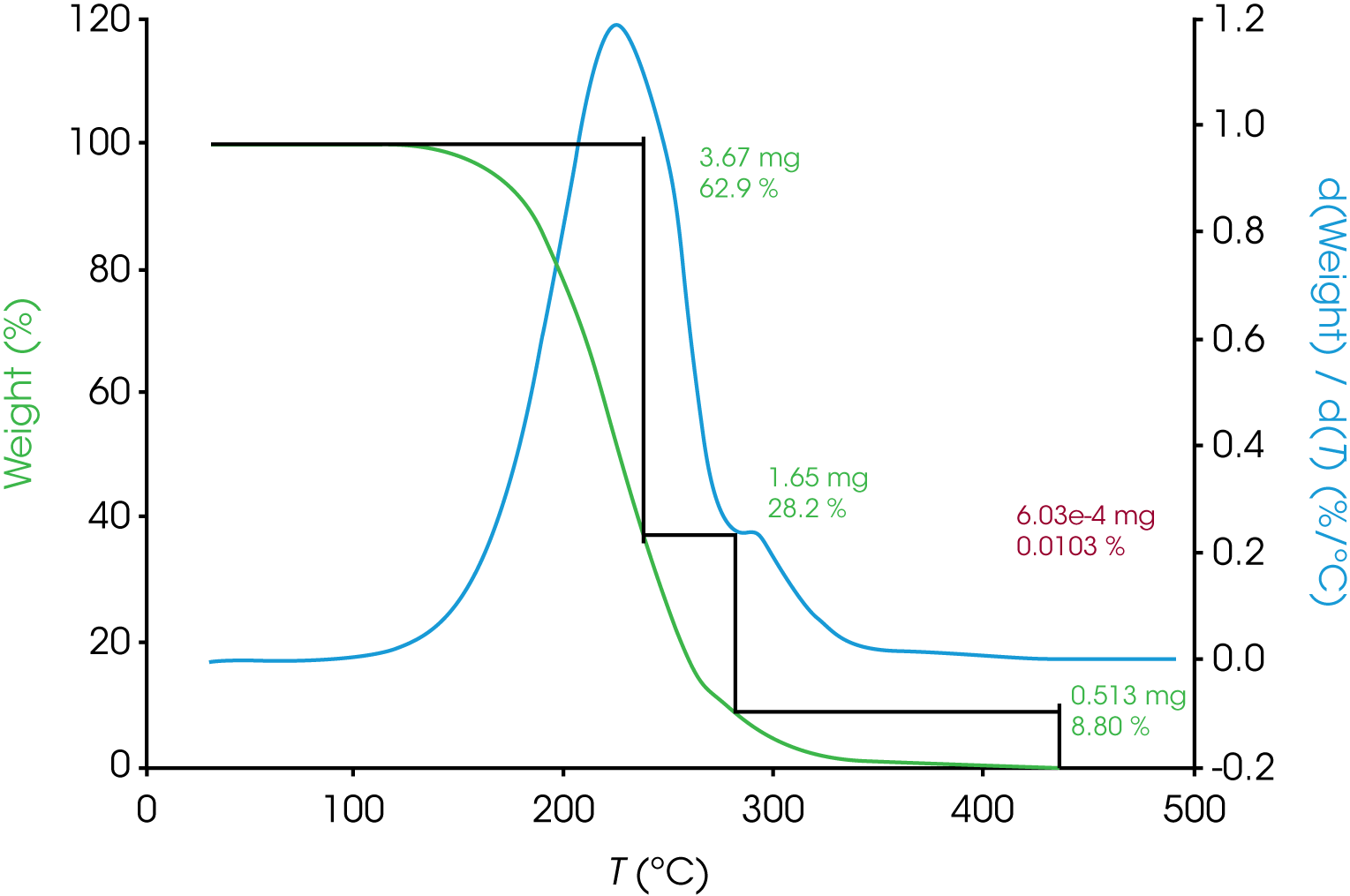 Figure 9. TGA Mass Loss Data for Oil ‘B’