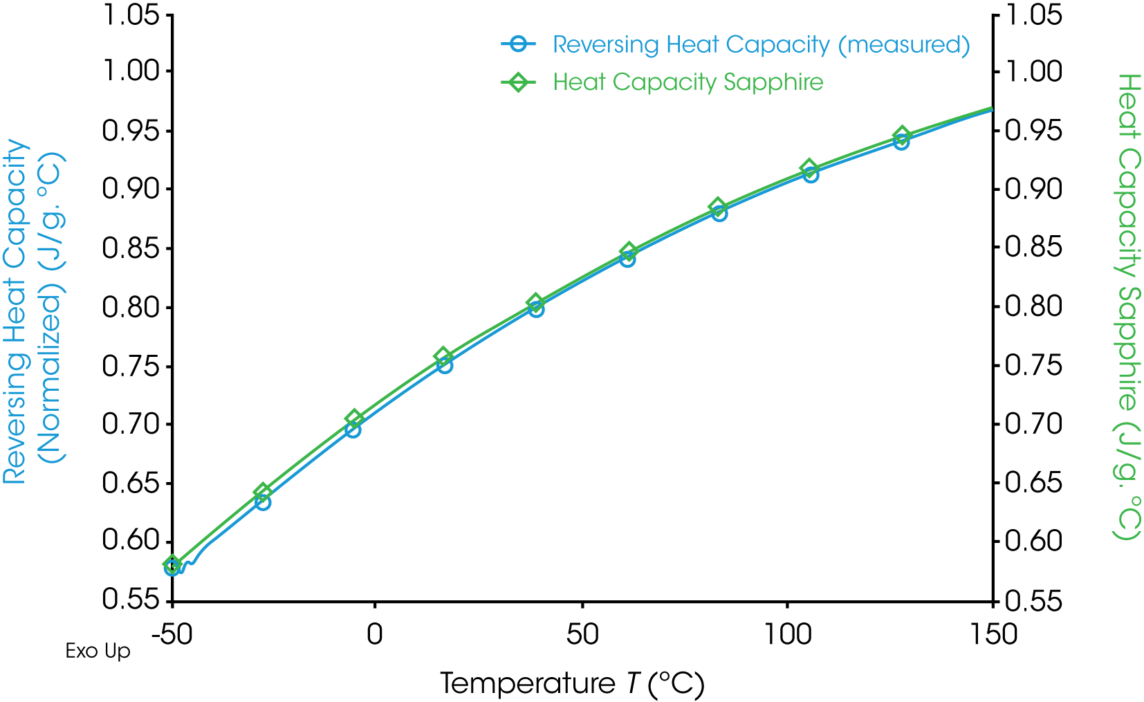 Figure 3. Cp of sapphire measured using Conventional MDSC method (blue) vs. the literature values of sapphire Cp (green)