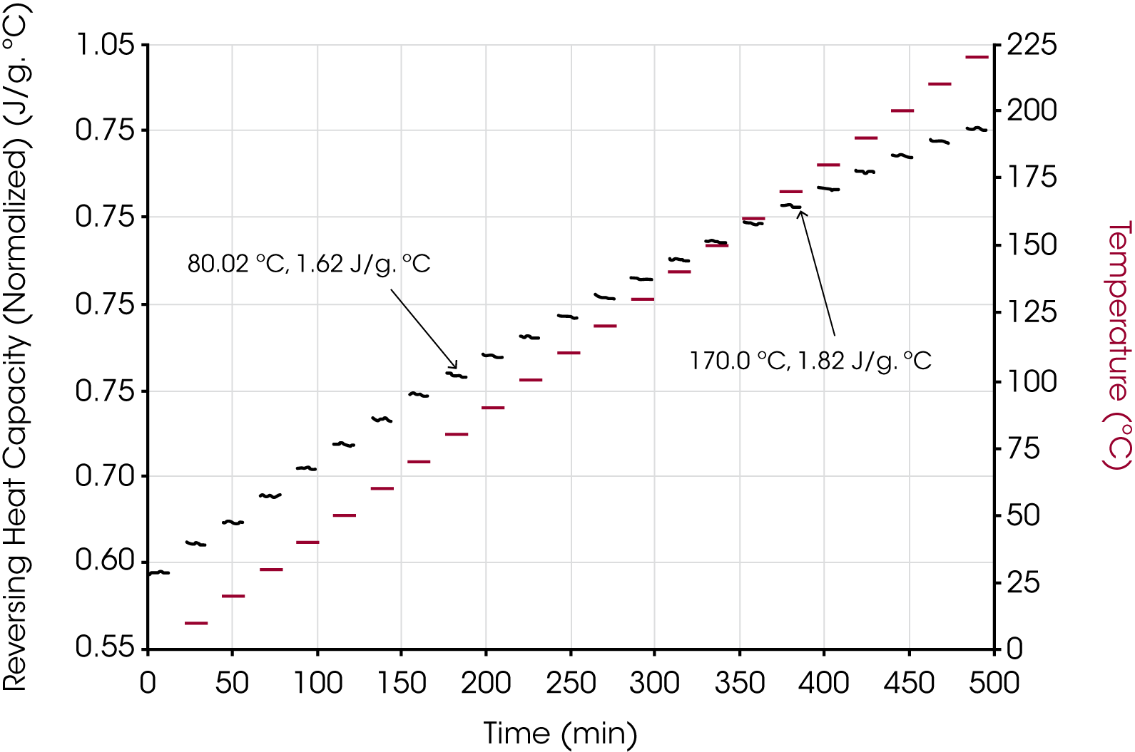 Figure 4. Cp of EPDM