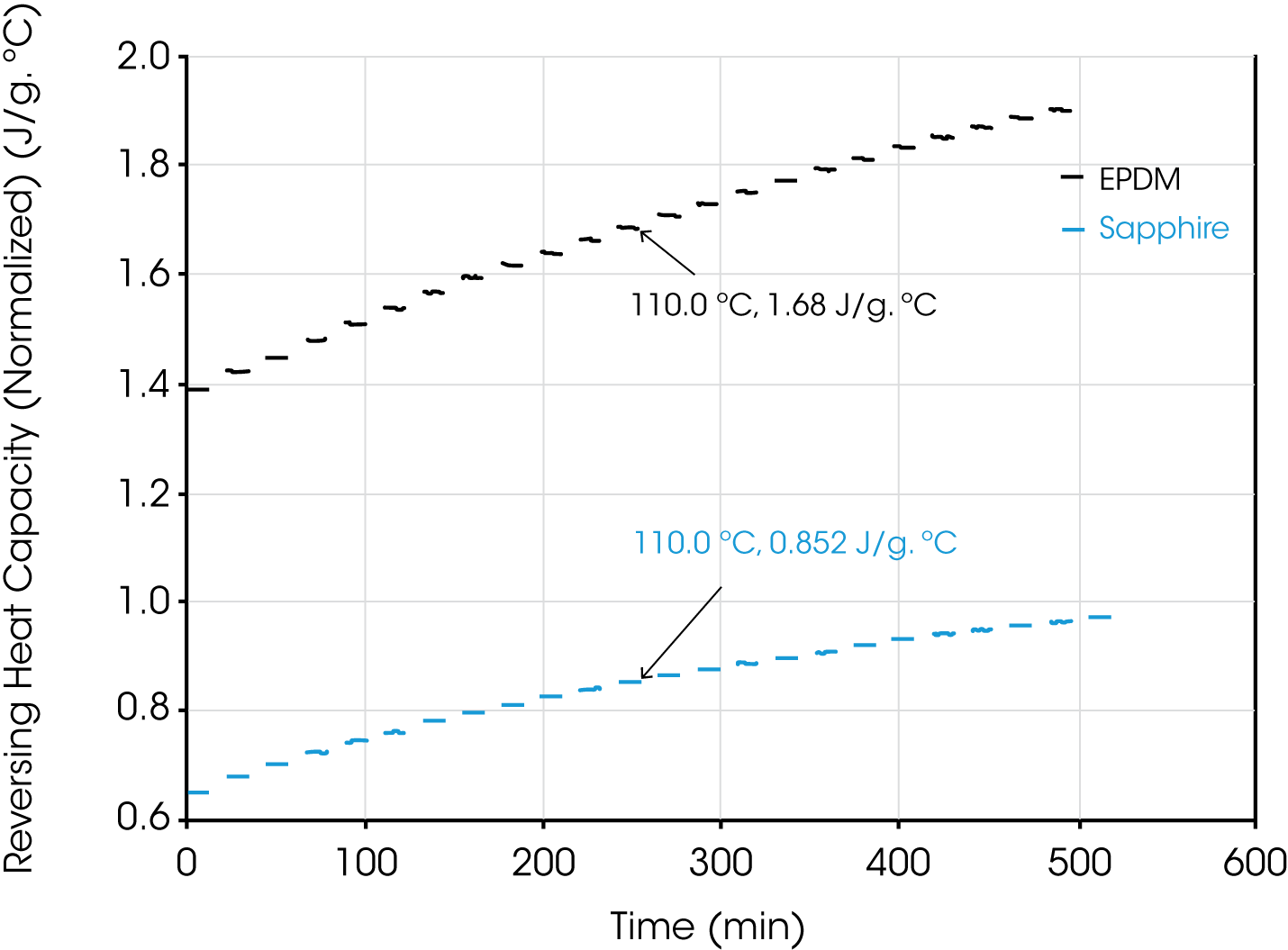 Figure 5. Cp values of EPDM and sapphire vs. time