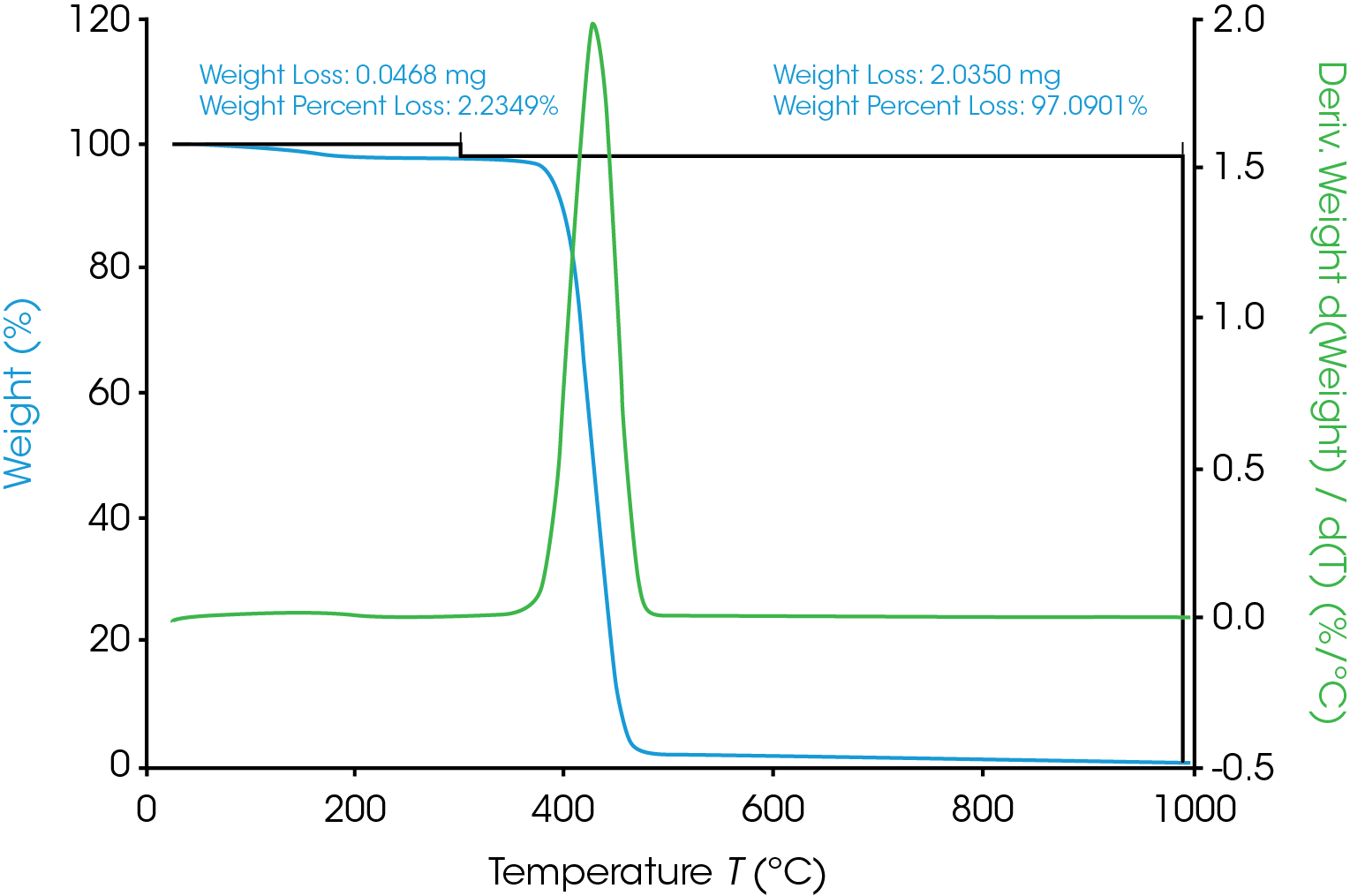 Figure 1. TGA curve of nylon 66.