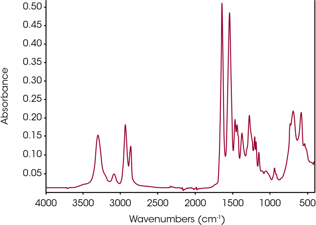 Thermal Degradation Study of Nylon 66 using Hyphenation Techniques TGA