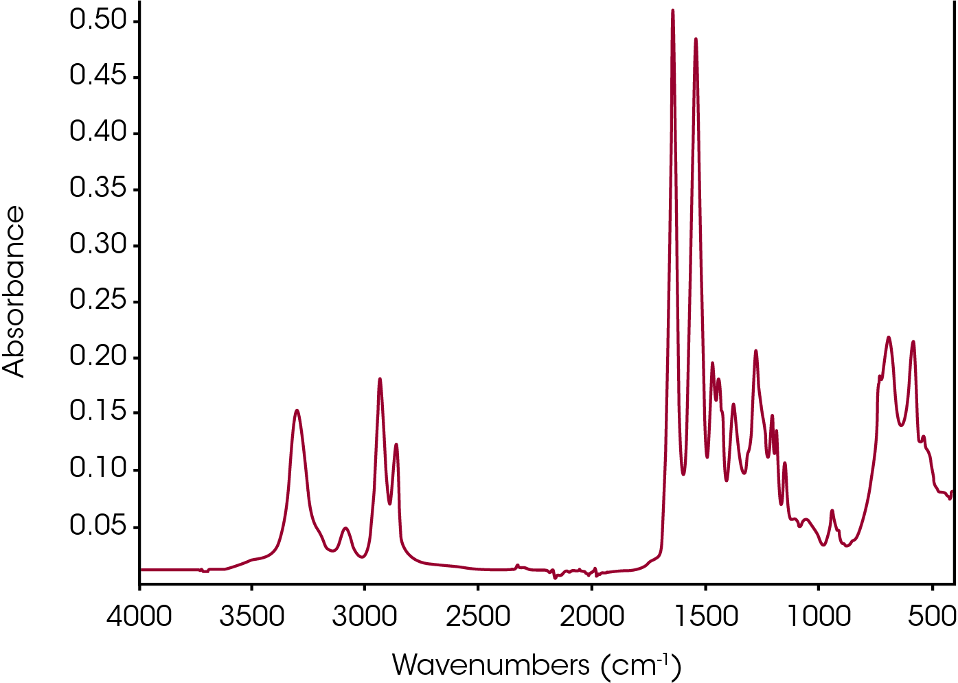 Figure 5. ATR-FTIR spectrum of nylon 66 at room temperature.