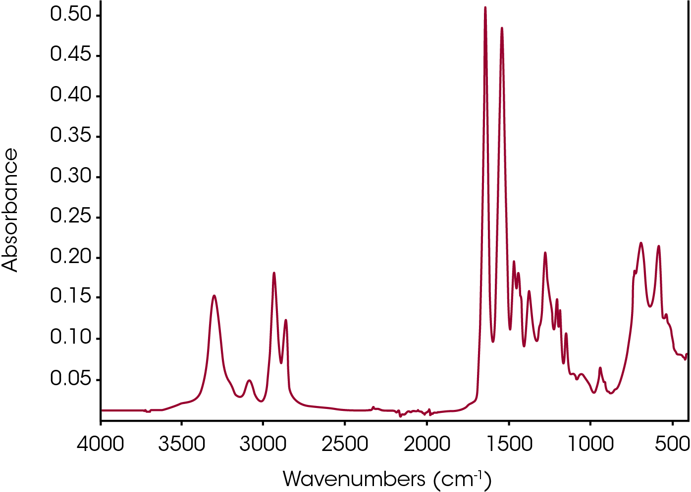 TA434_Fig.5 Figure 5. ATR-FTIR spectrum of nylon 66 at room temperature.