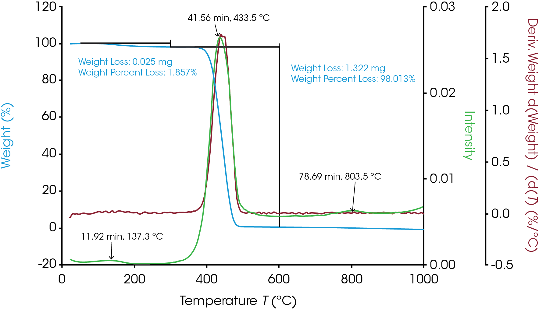 Figure 6. TGA and Gram Schmidt plot of nylon 66.