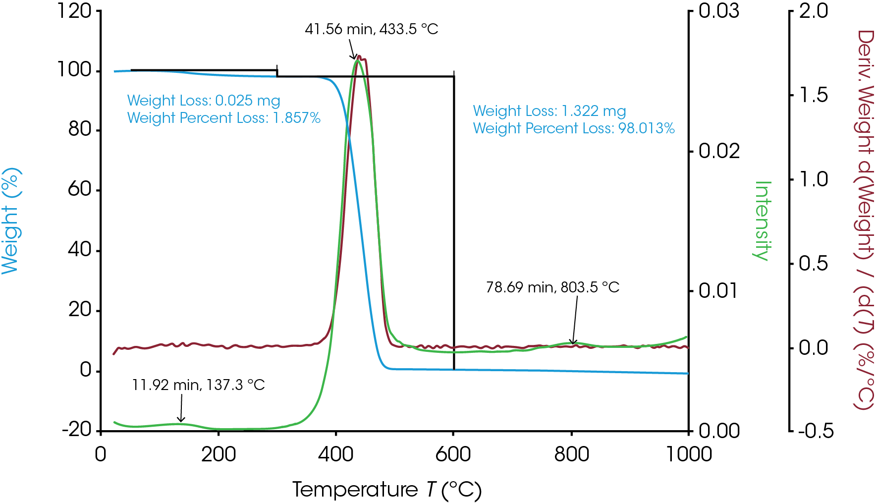 TA434_Fig.6 Figure 6. TGA and Gram Schmidt plot of nylon 66.
