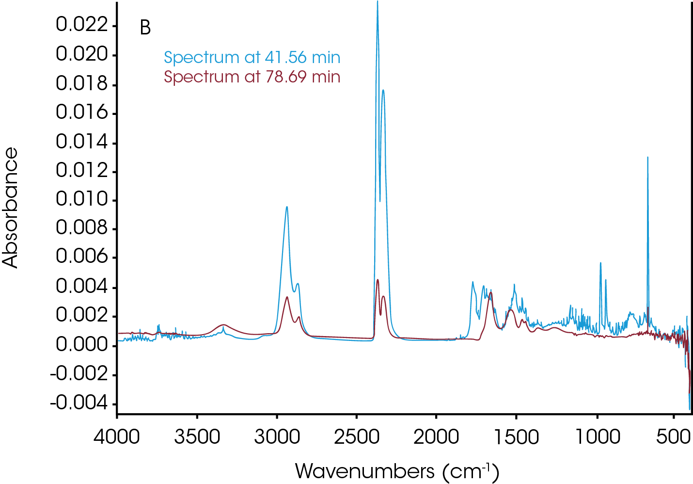 Figure 7. a. FTIR spectrum at t = 11.92 min showing water