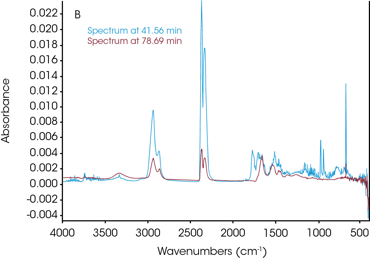 TA434_Fig.7b Figure 7. a. FTIR spectrum at t = 11.92 min showing water