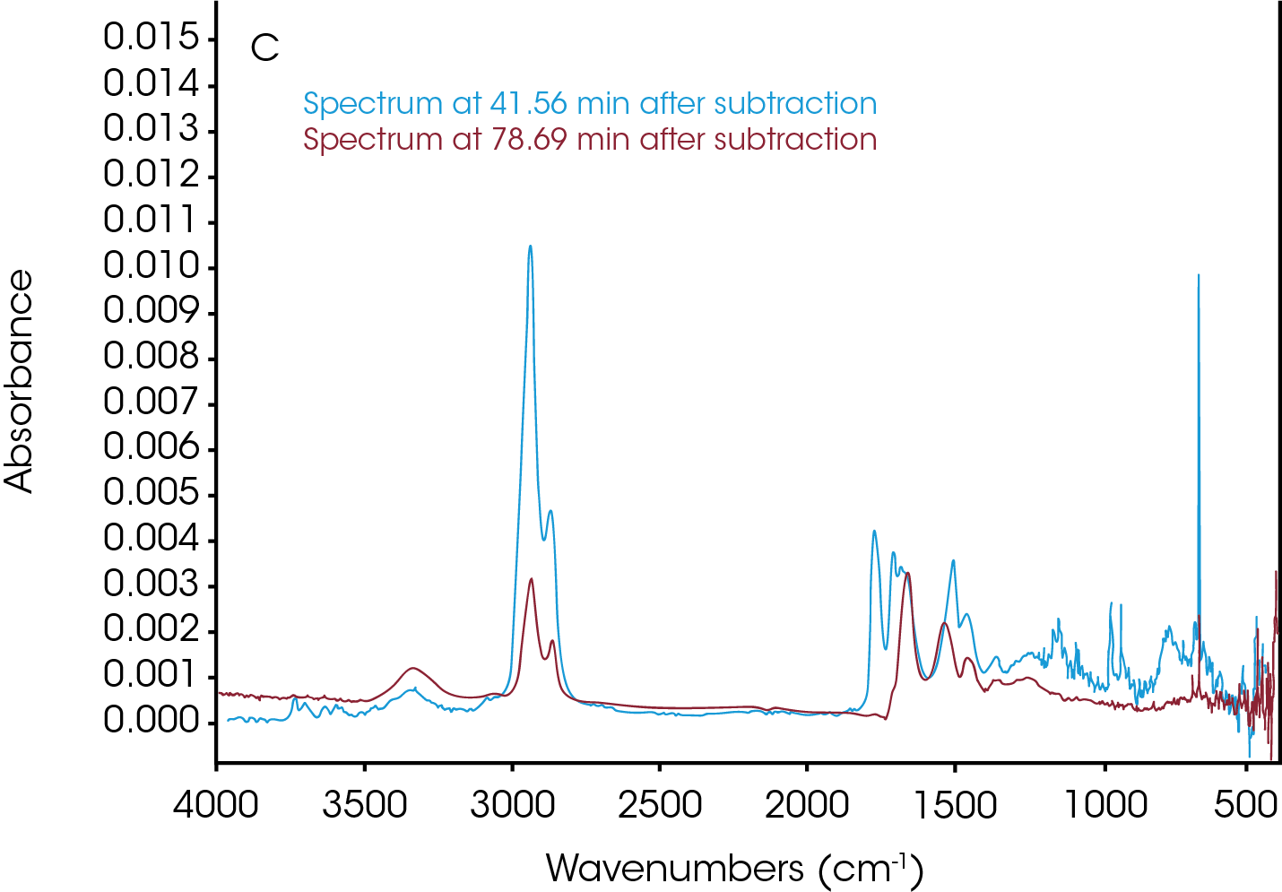 b. FTIR spectra at t = 41.56 min and t = 78.69 min; c. FTIR spectra at t = 41.56 min and t = 78.69 min after spectra subtraction.