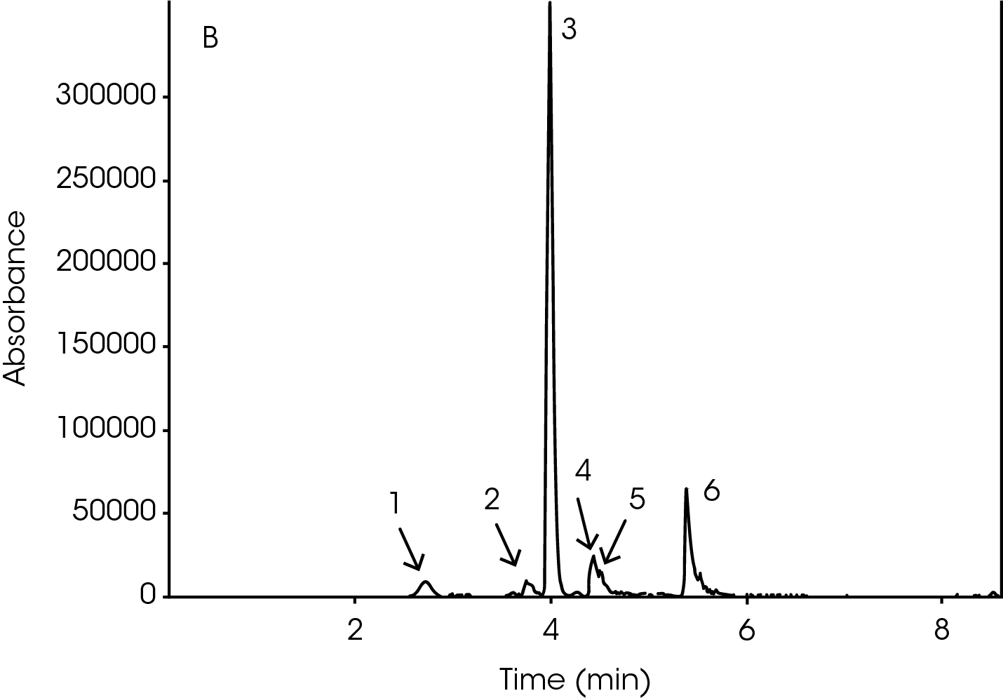 Figure 8 b. the same scan in the time period of 0-8 min – six peaks were identified and labeled with numbers.