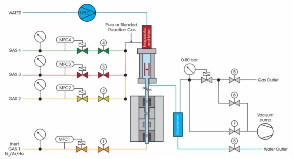 TA435_Fig.1 Figure 1. Gas and steam flow and pressure control schematics of HP TGA 7500
