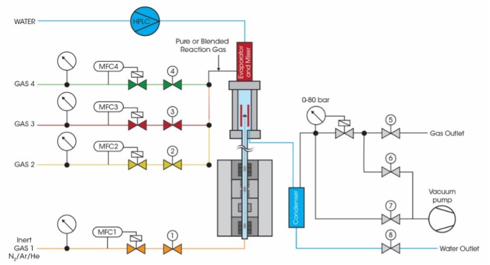 Figure 1. Gas and steam flow and pressure control schematics of HP TGA 7500