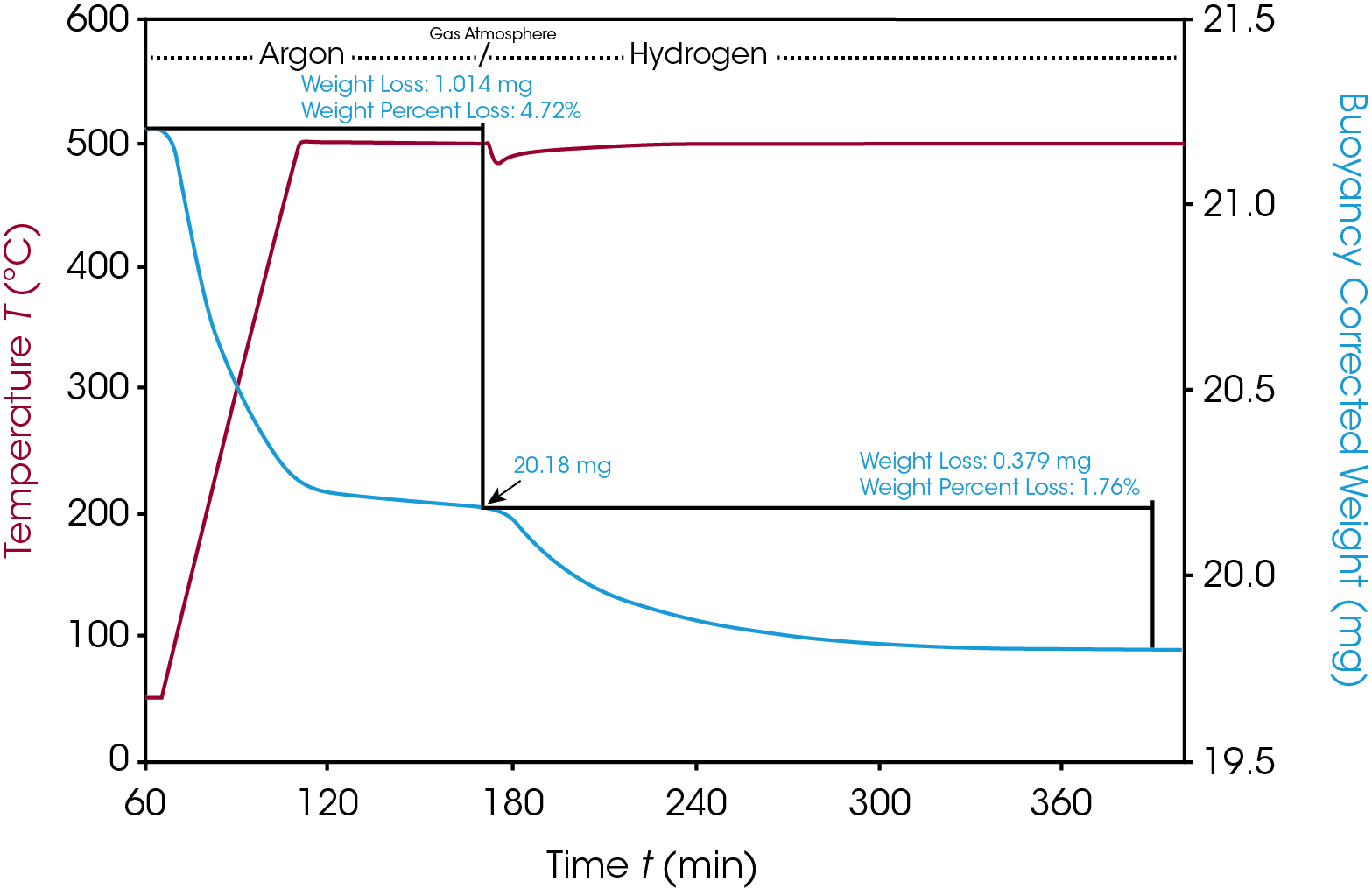 Figure 2. Activation of NiO/Al2O3 by drying in inert argon atmosphere followed by reduction in hydrogen