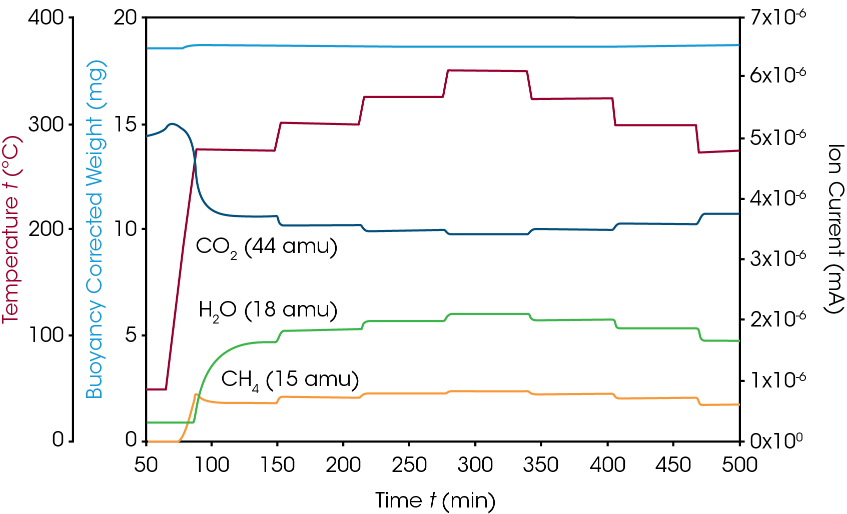 Figure 3. Methanation reaction at various temperatures with detection of the reaction components by online mass spectrometry