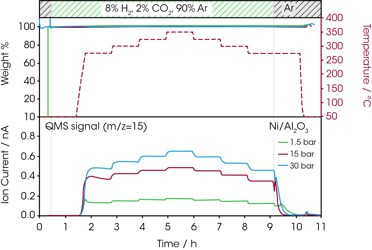 Fig. 4. Influence of pressure and temperature on the conversion rate of a methanation reaction documented by the methane signal in the online MS.