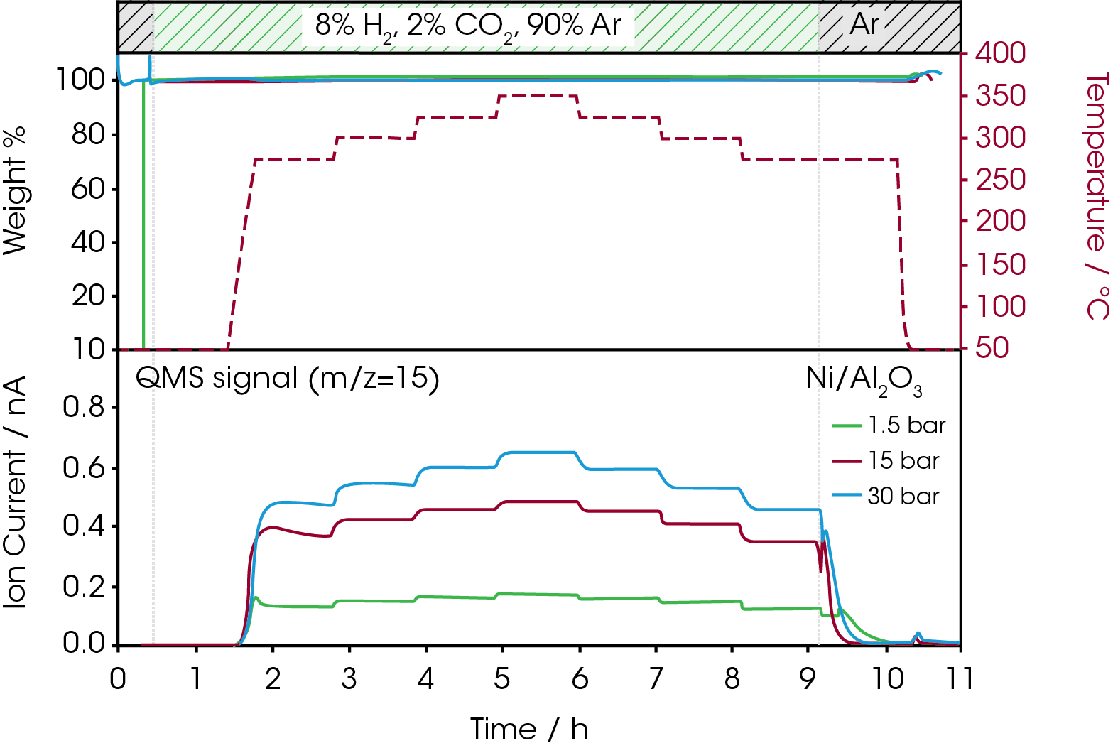 TA435_Fig.4 Fig. 4. Influence of pressure and temperature on the conversion rate of a methanation reaction documented by the methane signal in the online MS.