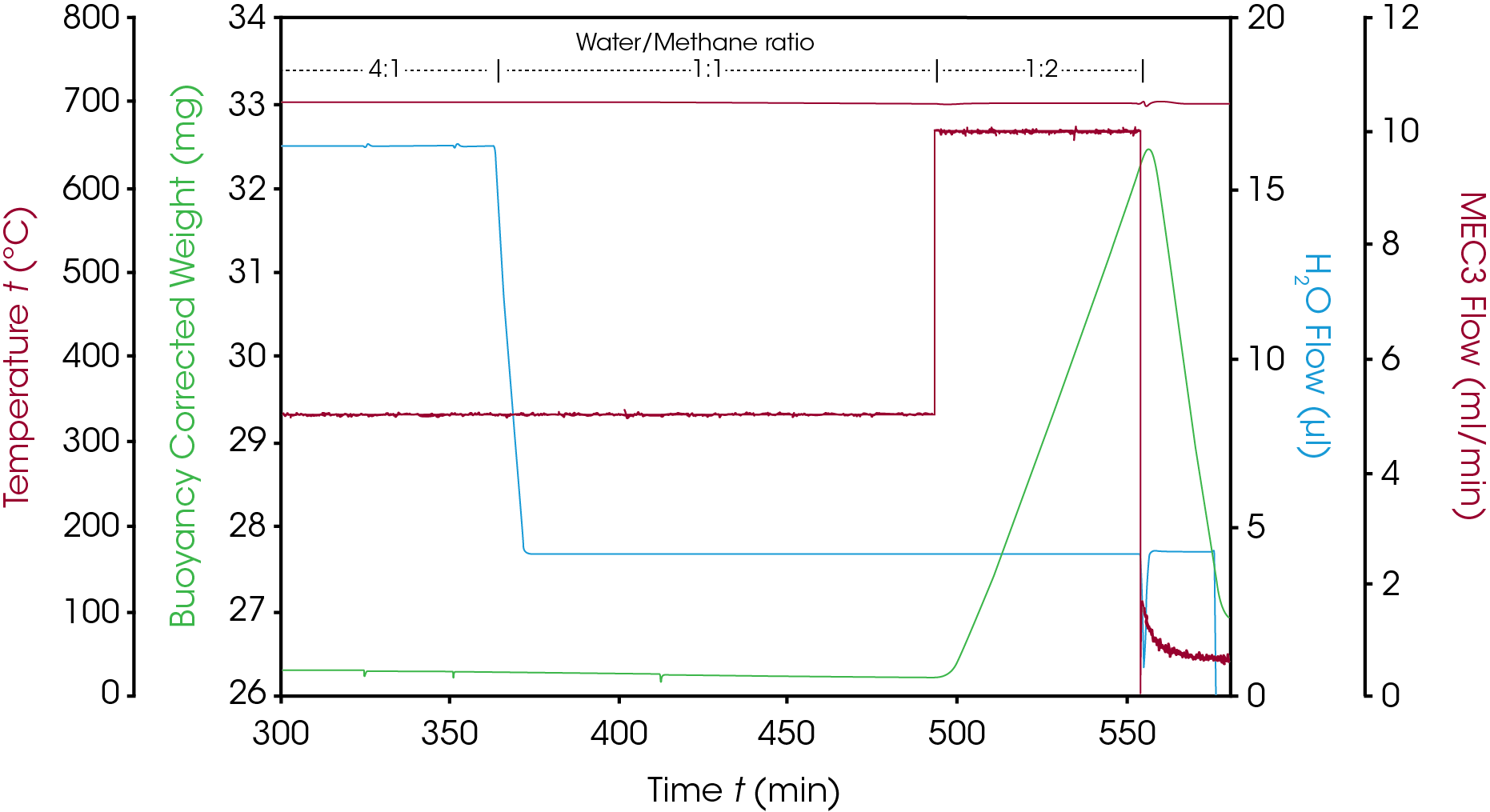 Fig. 5. Steam reforming reaction at 10 bar and 700 °C: a surplus of methane causes coking which is measured as weight increase of the catalyst.