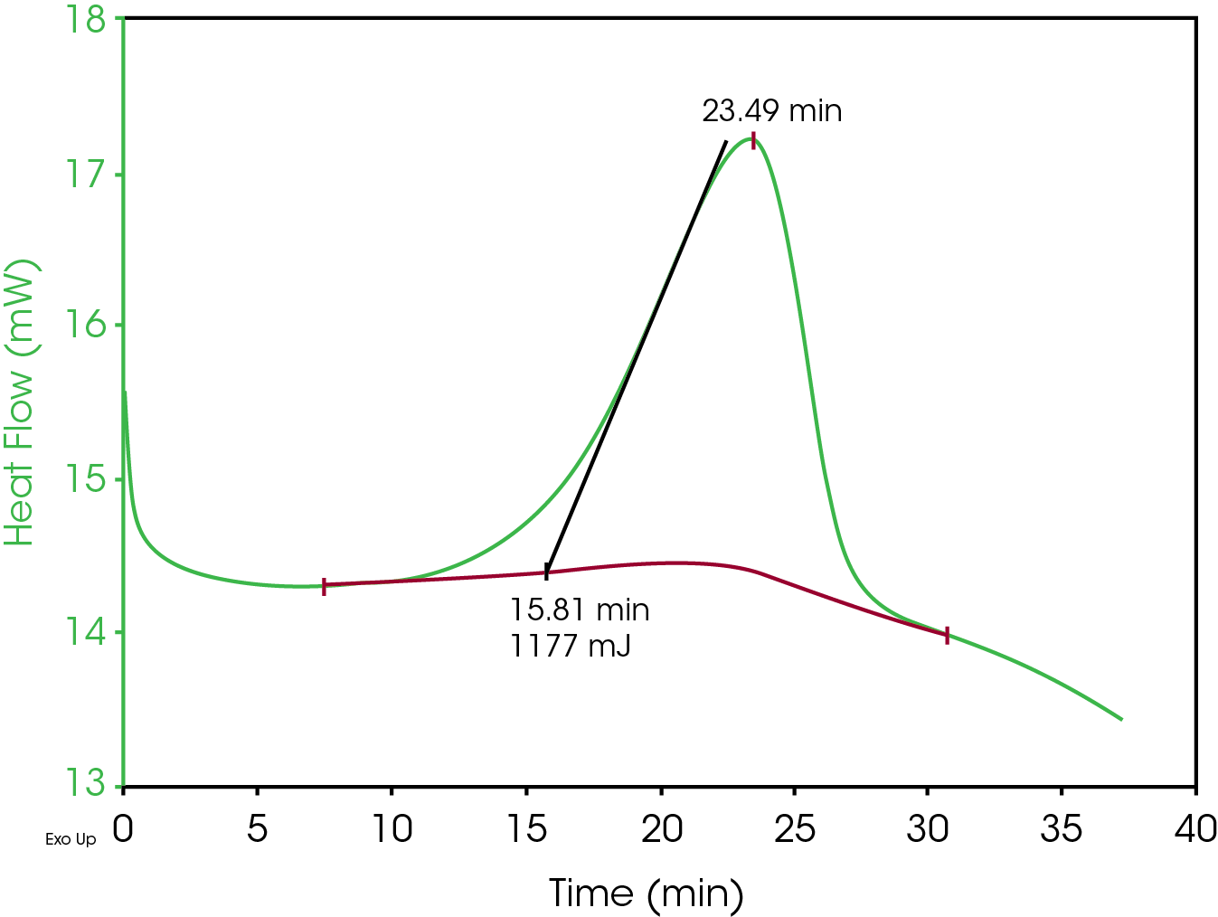 Figure 2. Cure exotherm for epoxy as captured by DSC