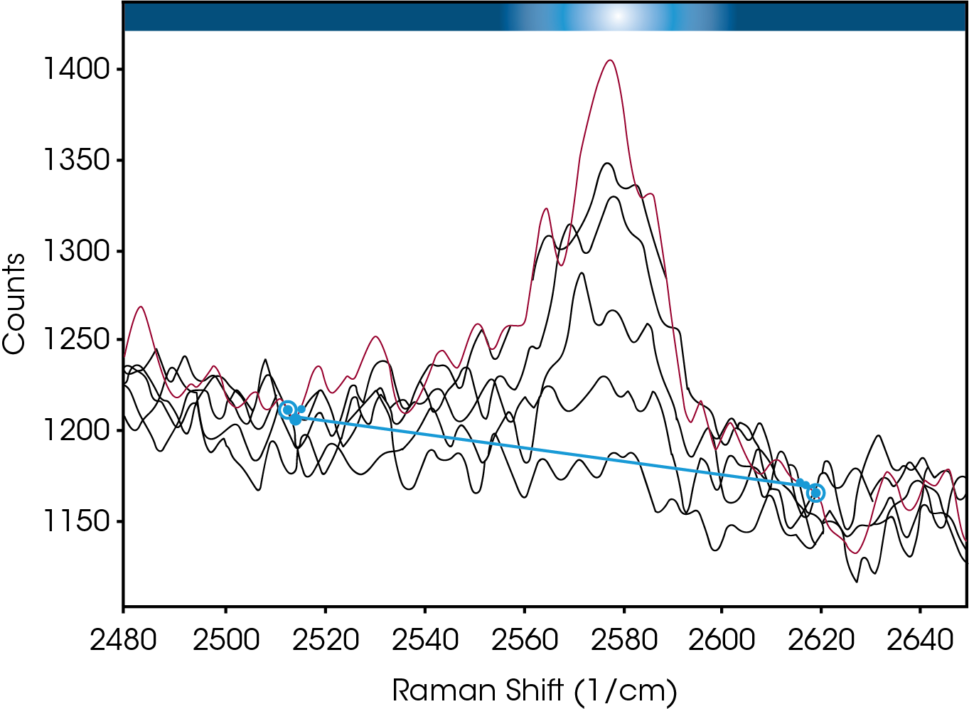 Figure 3. Attenuation of spectral line 2577 cm‐1 during cure