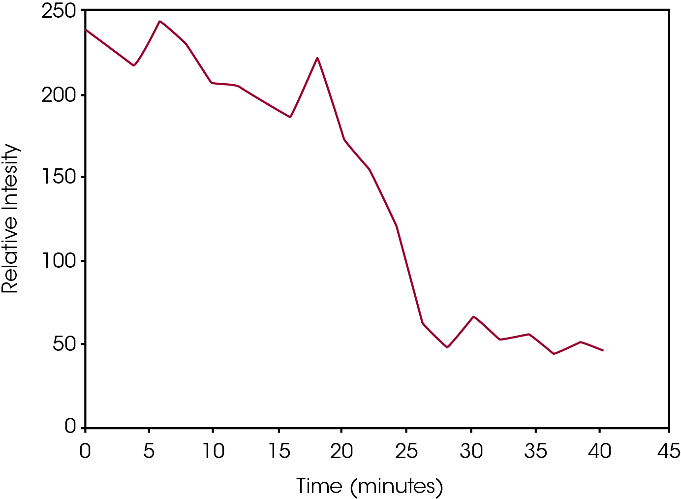 Figure 4. Plot of peak height versus time of Raman peak centered at 2577 cm‐1