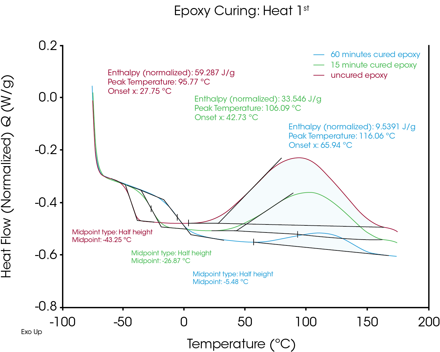 TA437_Fig.1 Figure 1. First heat segment of a two-part epoxy, simultaneously analyzing three samples with different curing times on the Discovery X3 DSC.